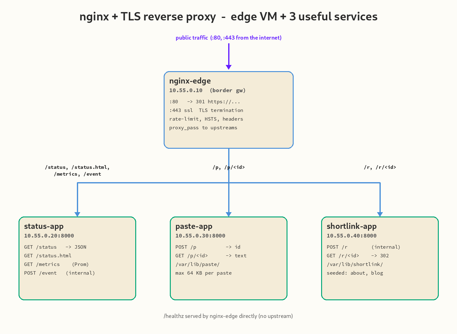 Topology diagram: four VMs on 10.55.0.0/24 — nginx-edge as the public-facing border gateway (TLS termination, rate limiting, security headers) and three backend services on :8000 each: status-app (status page, metrics), paste-app (pastebin), shortlink-app (URL shortener). The edge does path-based routing to each upstream.